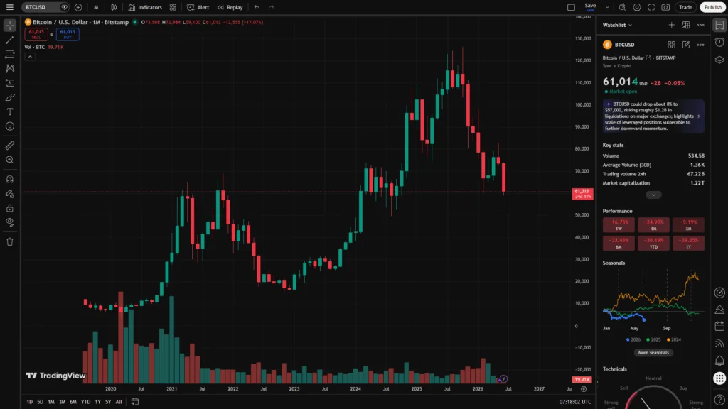 Bitcoinin romahdus jatkuu - vai jatkuuko?